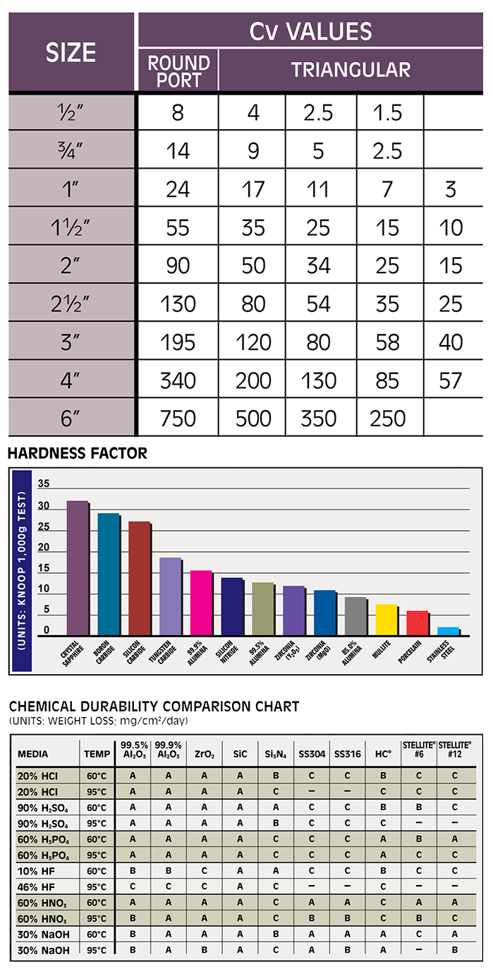 CBV SERIES - Technical Data